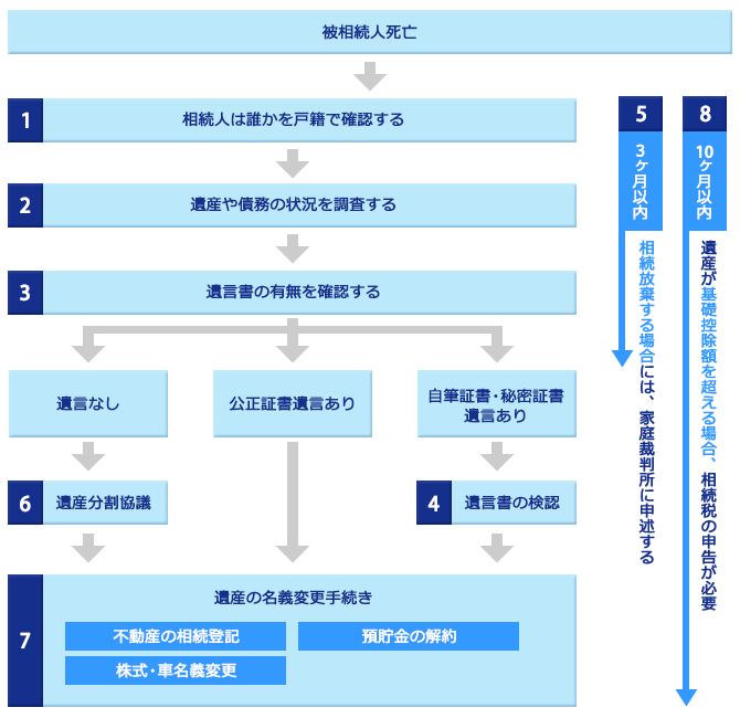 相続手続きの流れ